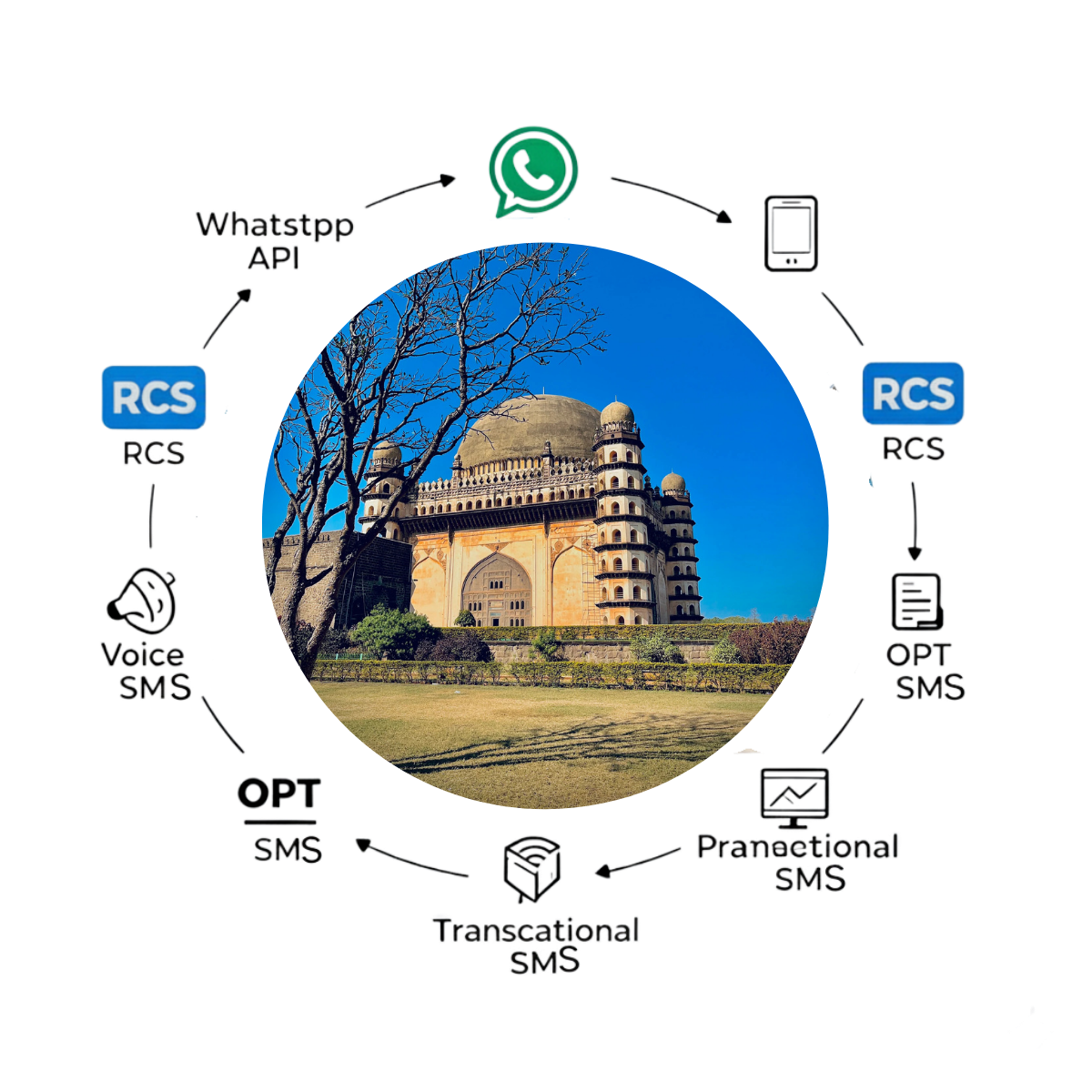 Bulk SMS in Solapur